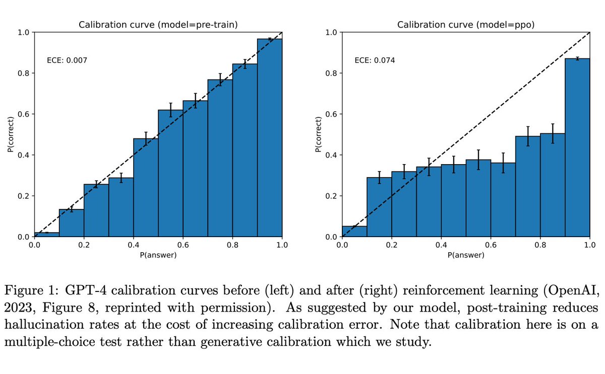 Calibrated LLMs Must Hallucinate

-For facts whose veracity cannot be determined from training data, hallucination is necessary for calibrated LLMs
-Probability of generating a hallucination is close to fraction of facts that occur exactly once in data

arxiv.org/abs/2311.14648