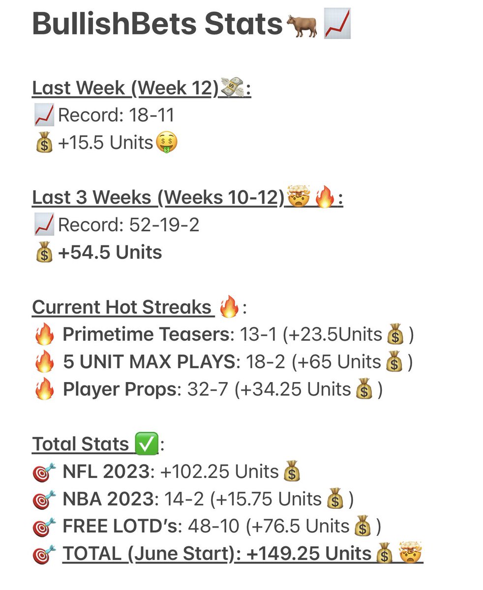 BullishBets_'s tweet image. 🐂🚨SPECIAL ANNOUNCEMENT 🚨🐂

⭐️ Our goal for the ‘23 NFL season was to get to +100 Units…

WE ALREADY HIT IT 🤑🤑🤑

Currently sitting at:

✅✅💸💸+102.25 Units💸💸✅✅

Click the link below to get in on the action for a FREE WEEK TRIAL🤝🔥

dubclub.win/r/p/pri-pymtx/……