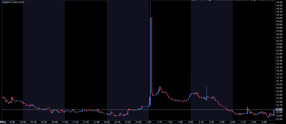 See. I told you the $VIX would spike. 😂🤦‍♂️