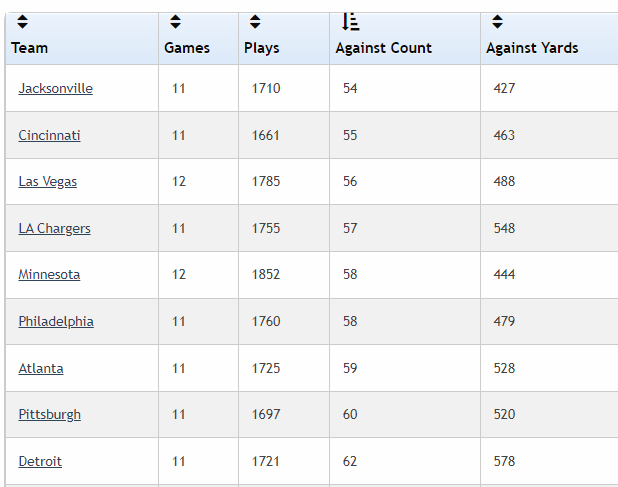 DinboC's tweet photo. @MadddLionnn Not even the lowest on the list. Crazy what one google search does. Also, Buffalo is at the top of the list for penalties for anyone wondering https://t.co/H4IORLfrpu