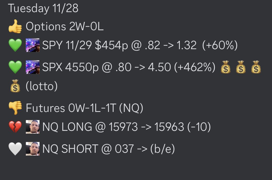 CapGainsGroup's tweet image. Got rekt in the chop today? Well not here at CGG where we caught the top and rode it all the way down for a 4 bagger by @andrews_trades 💥 🚀 🔥 

#Stocks #StockTrading $SPY $QQQ $SPX $ES_F $NQ_F