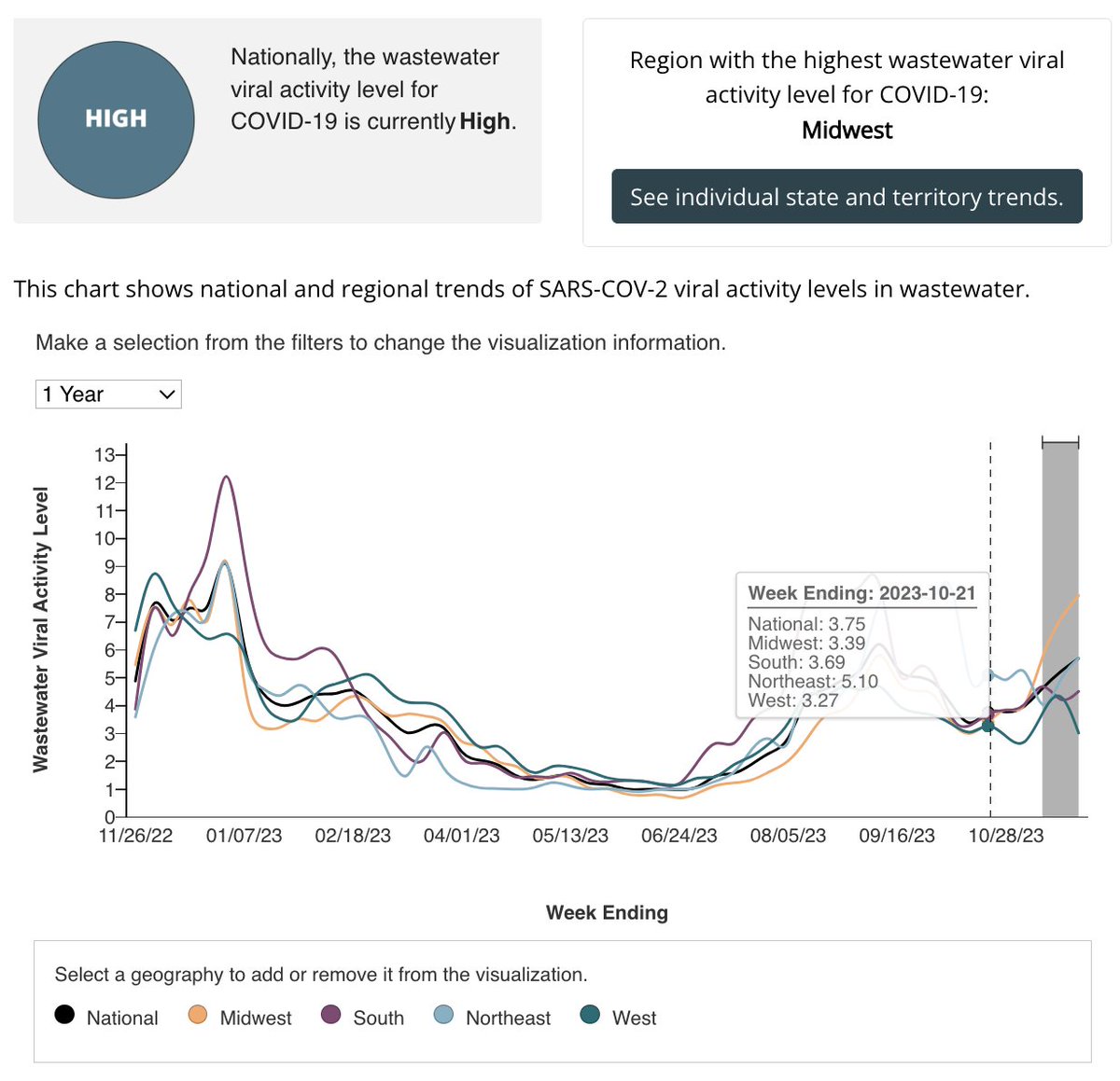 Anddddd the @CDCgov finally has a useful wastewater dashboard. Now we are talking! And just in time for exponential growth in Covid-19 🫤 Link: cdc.gov/nwss/rv/COVID1… National and regional trends.