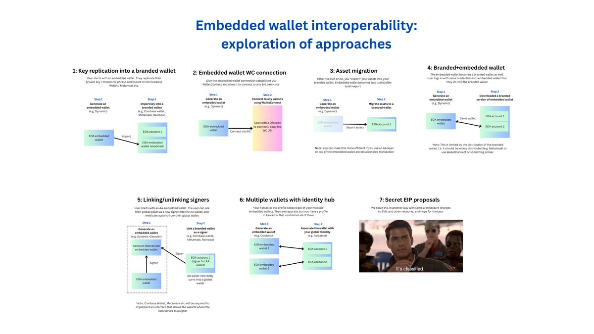 1/ With the rise of embedded wallets, a vital topic to think through is interoperability. That is, how do siloed wallets turn into global wallets.

In this thread, I explore a few paths to consider. 🧵👇

Note: approaches 1-3 are simpler; 4-7 more complex
