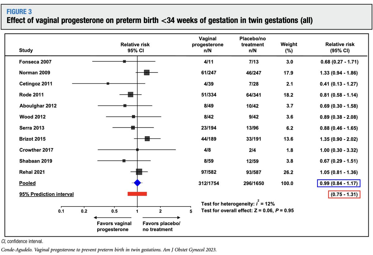 AJOG_thegray's tweet photo. Vaginal progesterone for preventing preterm birth and adverse perinatal outcomes in twin gestations: a systematic review and meta-analysis https://t.co/m2kpmUFVdH https://t.co/EtQtk8qTyj
