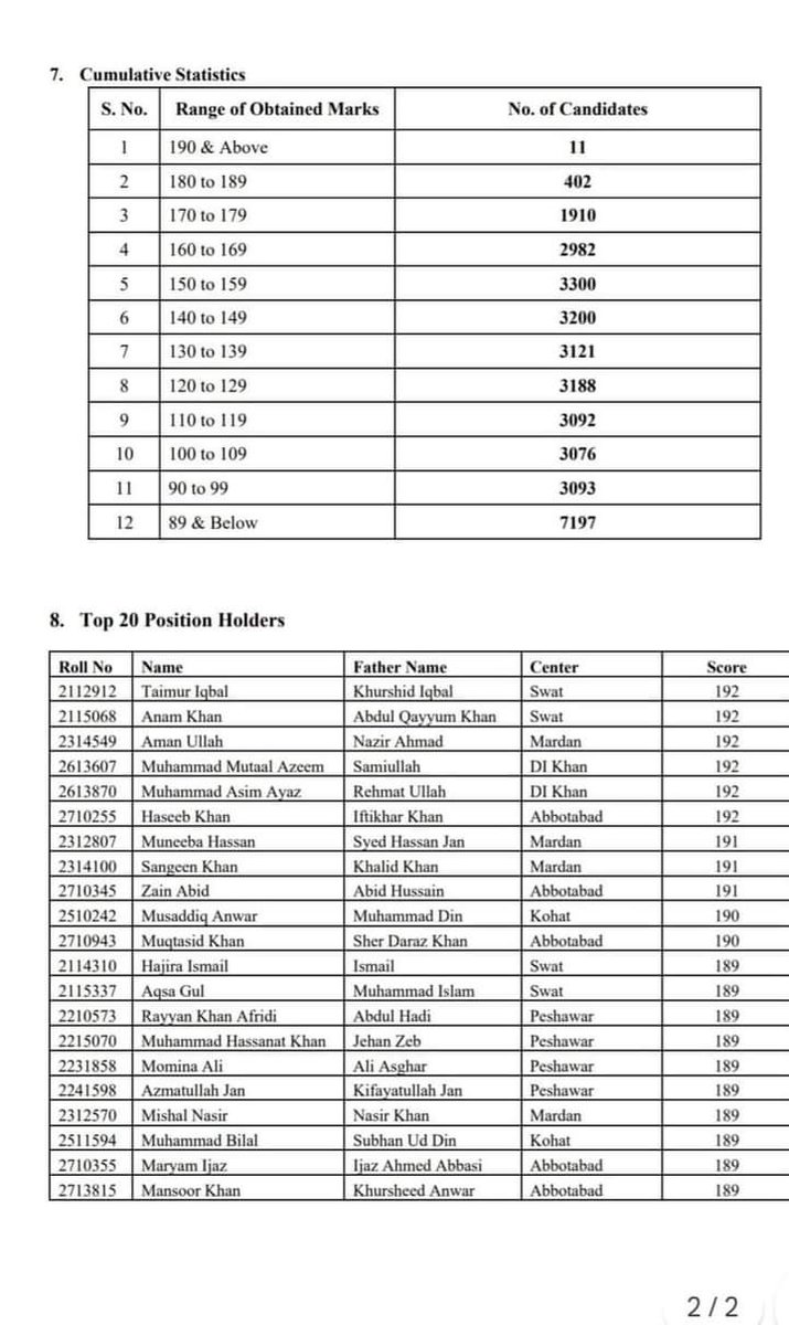 DrRafi_'s tweet photo. 🚨 Result Report of KMU MDCAT 2023 https://t.co/bF9MKCbCLe