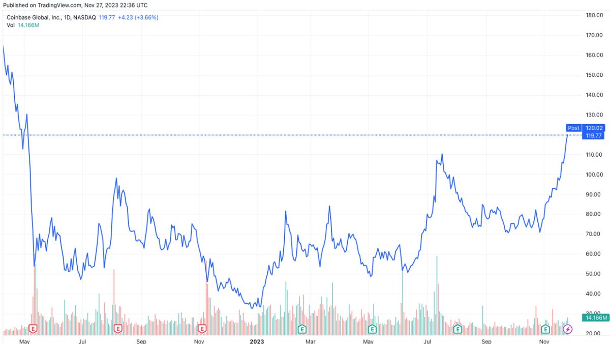コインベース株、年初来256.5%上昇！
18ヶ月ぶりの高値を記録。
仮想通貨全体の価格が上がればコインベース(仮想通貨関連企業)の株価も上昇しますね😆