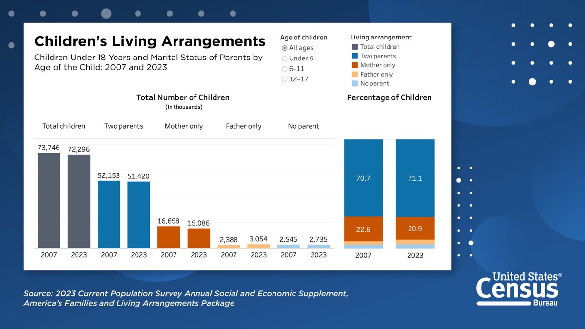 Three-quarters of children younger than 6 years old live with two parents. 👪 Use our new interactive #DataViz to learn more about children's living arrangements in the U.S. ➡️ census.gov/library/visual…