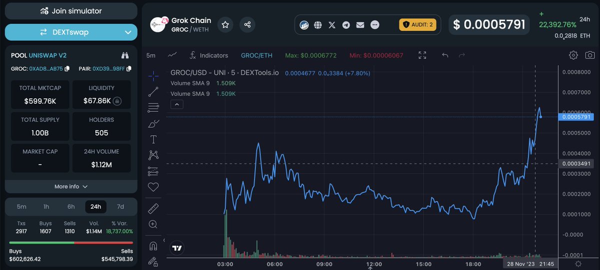 unclebobcrypto's tweet photo. Posted this in my TG @ 130K MCAP

$GROC | GrokChain just hit 600K mcap

Might need a cool off before a reach for 1m mcap

Pepechain hit 90m - I'd be more than happy with a tenth of that mcap..

https://t.co/ciRAnu6cc5 https://t.co/SLro3y1tZN