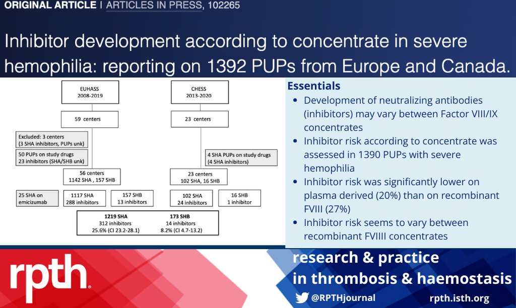 RPTH (@rpthjournal) on Twitter photo What is the risk of developing an inhibitor to FVIII/FIX in previously untreated patients w/ severe #hemophilia according to different concentrates?
In this #RPTHOriginalarticle the authors report data from 1392 PUPs
<a href="/ProfMakris/">Michael Makris</a> <a href="/flora_peyvandi/">flora peyvandi</a>
Read➡️ rpthjournal.org/article/S2475-… What is the risk of developing an inhibitor to FVIII/FIX in previously untreated patients w/ severe #hemophilia according to different concentrates?
In this #RPTHOriginalarticle the authors report data from 1392 PUPs
<a href="/ProfMakris/">Michael Makris</a> <a href="/flora_peyvandi/">flora peyvandi</a>
Read➡️ rpthjournal.org/article/S2475-…
