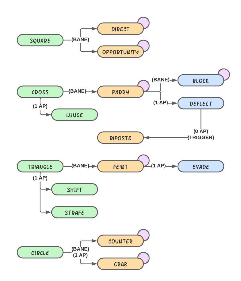 I've been working on this combat maneuver system composed of actions like the ones you see here: Stances and Moves are green, Attacks are orange, and defensive maneuvers are blue.