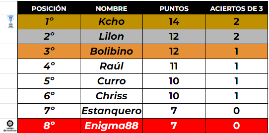 SLDembele's tweet photo. Se mueve la tabla bastante, don @alvarocasabona_ se vuelve poner líder y busca repetir campeonato, nadie ha ganado un título siendo un primer campeón a la temporada siguiente, ¿lo conseguirá el producto lácteo? https://t.co/gFLvcH7K8w