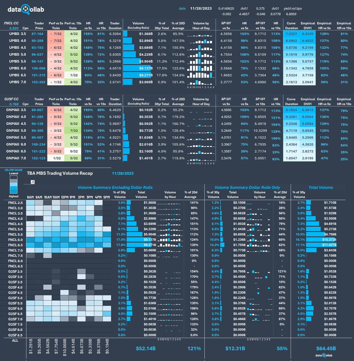 dataQollab's tweet image. TBA MBS closing marks and desk ratios for 11282023.  Take note of basis outperformance and volume spikes in 4.5s, 5s, and 5.5s. This is becoming a trend as investors chase a potential 2024 bull steepener. Buying on the relative cheapness of future moneyness within the stack