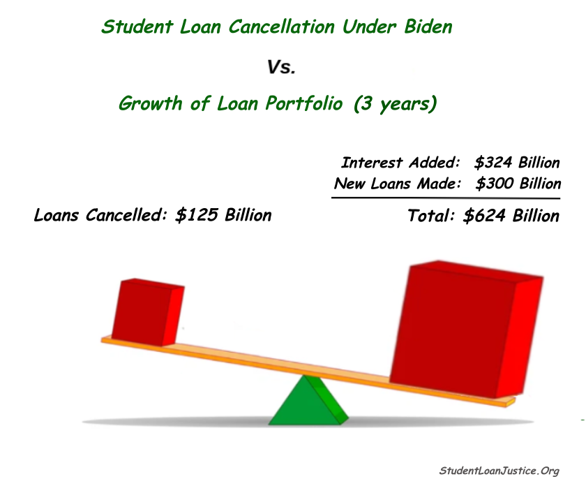 StudentLoanJus1's tweet photo. The loans cancelled under @joeBiden and @TheDemocrats are generally loans that should have been cancelled years or decades ago, and are largely the result of pre-existing repayment plans that go back 30 years in some cases.

Also, during a typical  3-year period, $624 Billion is ADDED to national student loan debt, so the $125 billion he brags about does very little to stop the explosive growth of this debt.

Spread the word.
