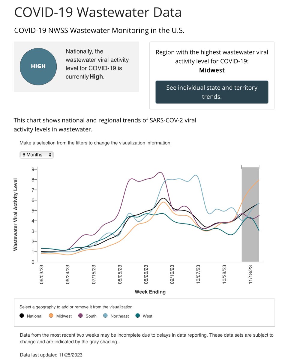 FINALLY! Just in time for the winter COVID surge, the CDC now has a useful wastewater dashboard. It indicates that nationally COVID wastewater levels are HIGH and rising further. You can access the dashboard here: cdc.gov/nwss/rv/COVID1…