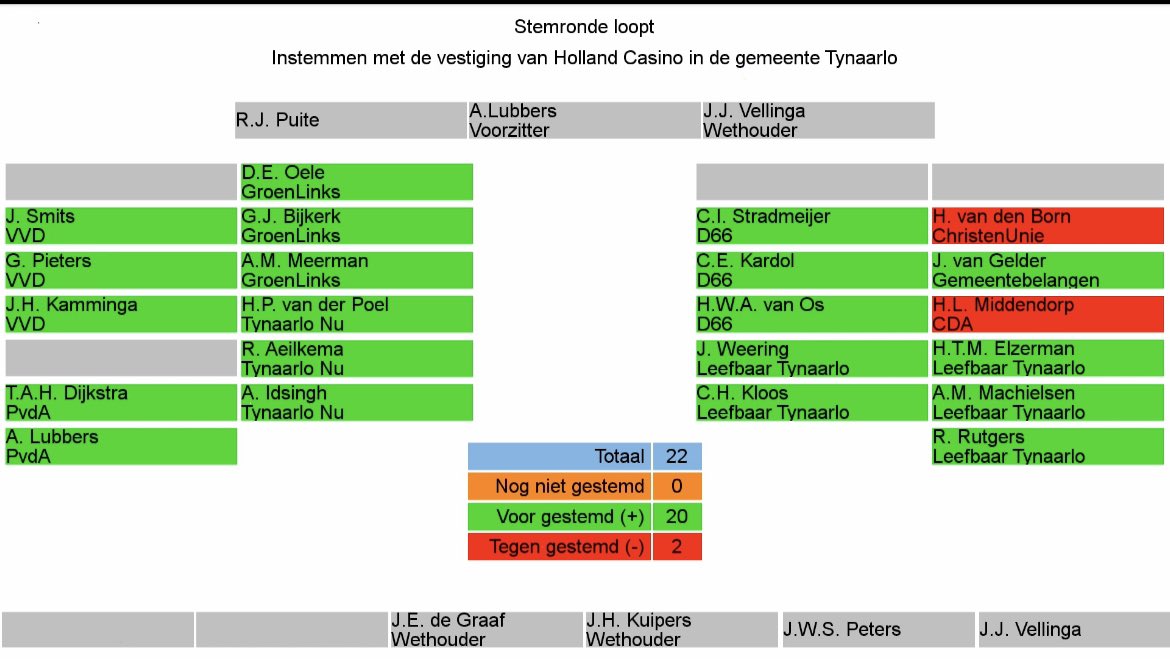 Mooi nieuws. We kunnen verder met de plannen voor een nieuw Holland Casino Groningen. Dinsdagavond heeft de gemeenteraad van <a href="/Tynaarlo/">Tynaarlo</a> met ruime meerderheid ingestemd met de komst van Holland Casino naar de gemeente.