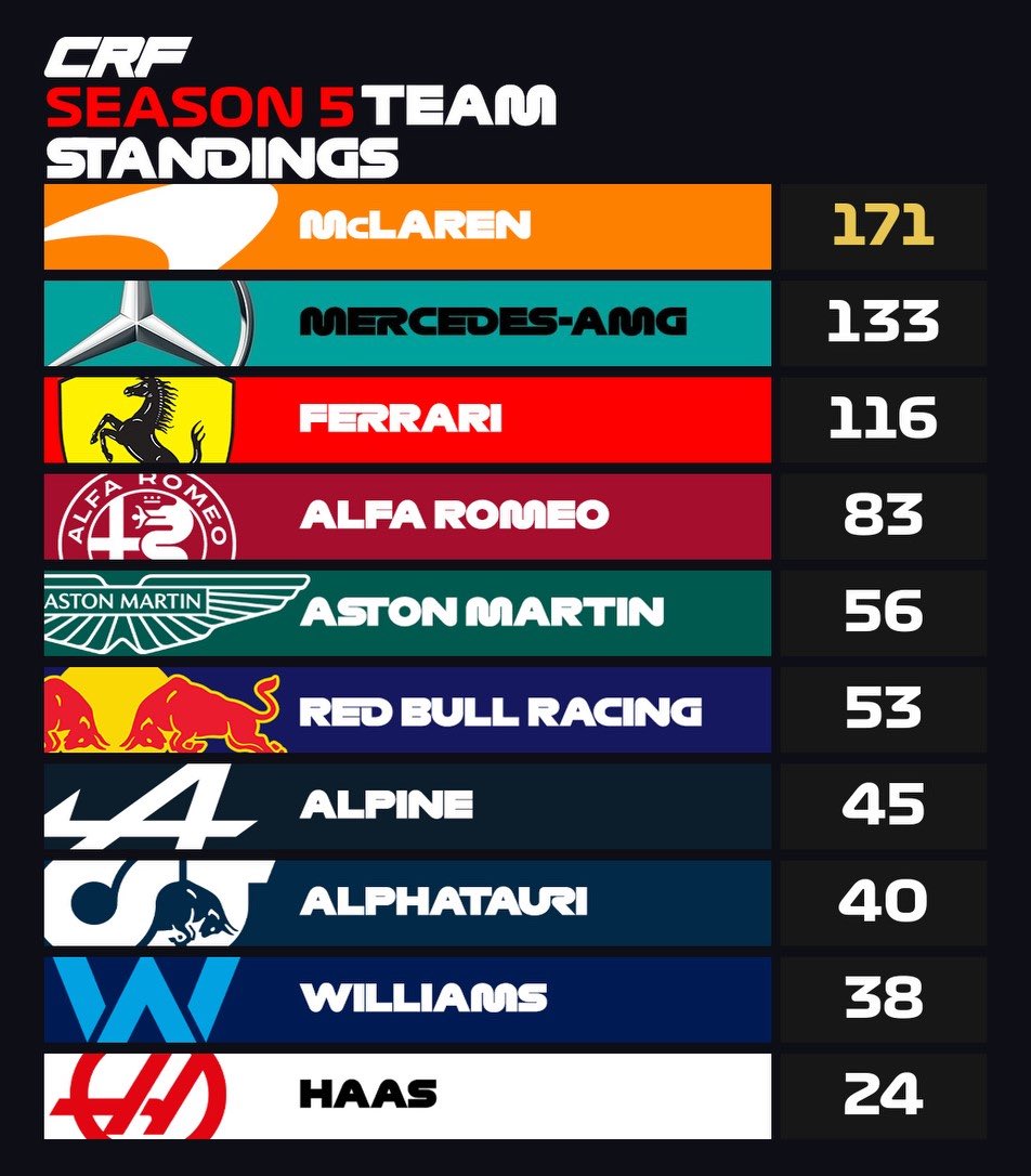Bford is still in the lead with 14 after his crash late into the race, But fridge help Mclaren with his surprise win to keep the gap to 38 to Mercedes.