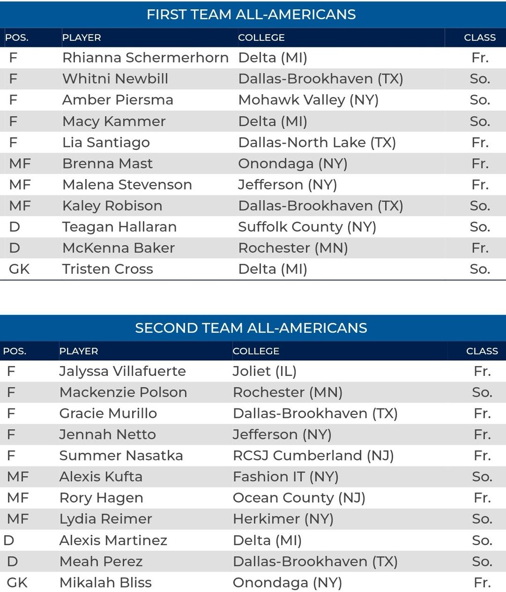 Big congrats to our 2 First Team All-Americans - <a href="/mvpcurlyhead/">Whitni Newbill</a> <a href="/KaleyR83/">Kaley</a> and our 2 Second Team All-Americans - <a href="/graciee_murii/">Gracie N Murillo</a> and Meah 🥳 What a season for all 4 of them and our team as a whole! #LadyBears 🐻⚽️💚