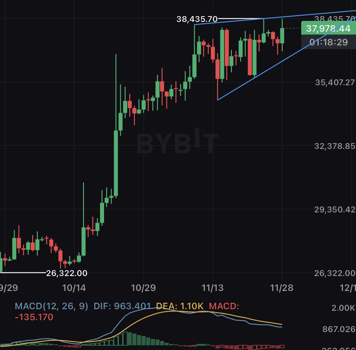 Vickh0l's tweet photo. 日线上升三角且背离渐显
四小时突破跌回做空
再看看👀
#bitcoin https://t.co/JfZ3yNF4ab