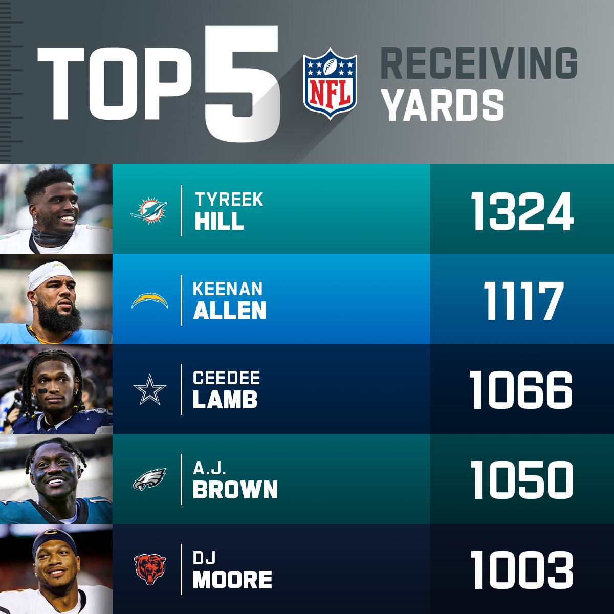 NFL's tweet photo. Keenan Allen making his move up the receiving yards leaderboard 📈 https://t.co/FsYEtKbfhl