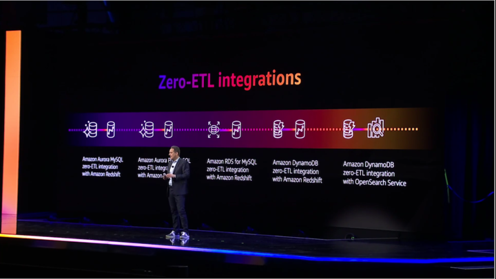 aselipsky's tweet photo. 👋You can wave goodbye to the boring, frustrating process of ETL with three more zero-ETL integrations to Amazon Redshift: Amazon Aurora PostgreSQL, RDS for MySQL, and Amazon DynamoDB, all available in preview today!

👋You can also say goodbye to designing, building, and managing complex data pipeline architectures from your databases to a search engine. We announced the first of our database integrations to our OpenSearch Service. Amazon DynamoDB zero-ETL integration with OpenSearch Service is generally available today! #AWSreInvent https://t.co/ykhiBRcTni