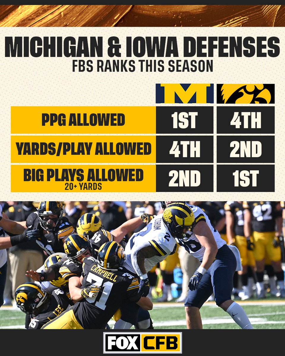 The 2 of the top 5 scoring defenses in the FBS this season will face off in the Big Ten Championship 💪 Who will come out with the W? 🏆