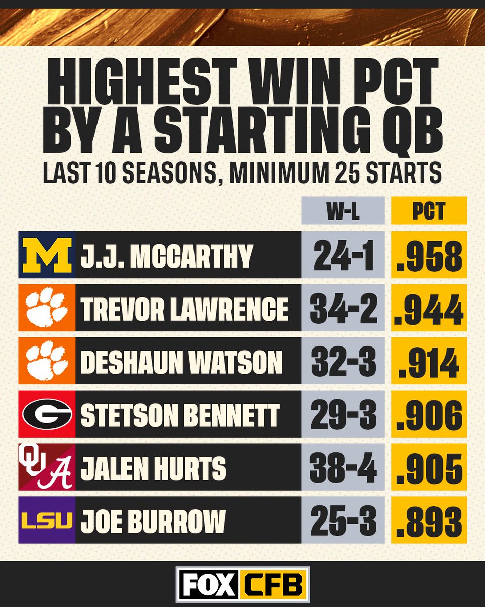 〽️ @UMichFootball's QB @jjmccarthy09 sits above some notable names for the highest winning percentage by a starting QB 😮‍💨🙌