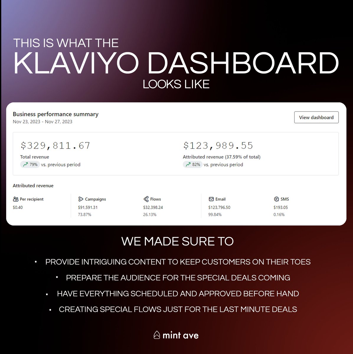 $123,989+ in four days - With a thought out strategy and expert execution. We made this BFCM memorable, not just for this client.