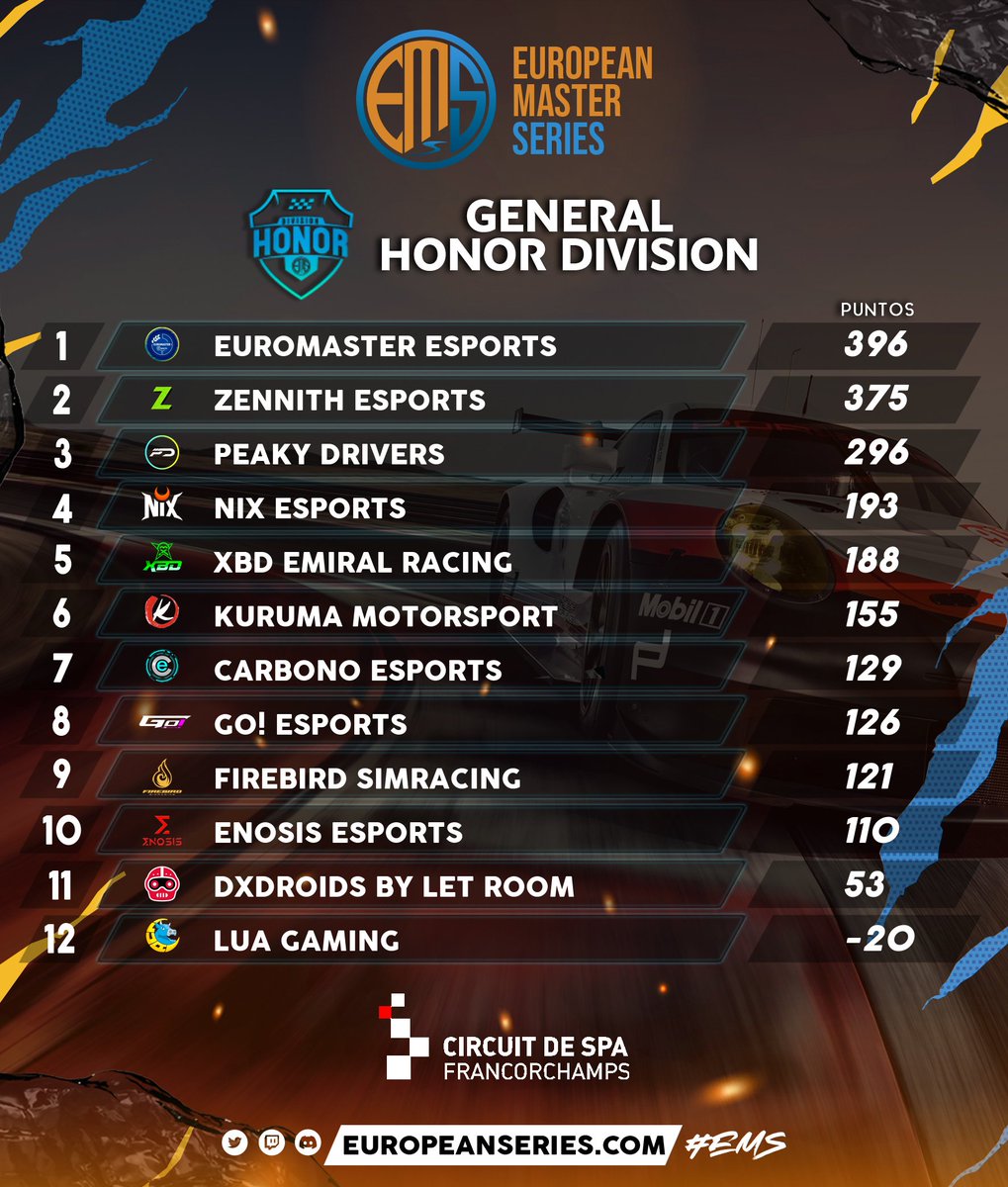 EMS_iRacing's tweet image. Asi esta la EMS a falta de una carrera en la division de Honor. Emoción hasta el final asegurada, quien ganara?

@ERM_Esports y @ZennithEsports se lo juegan todo!