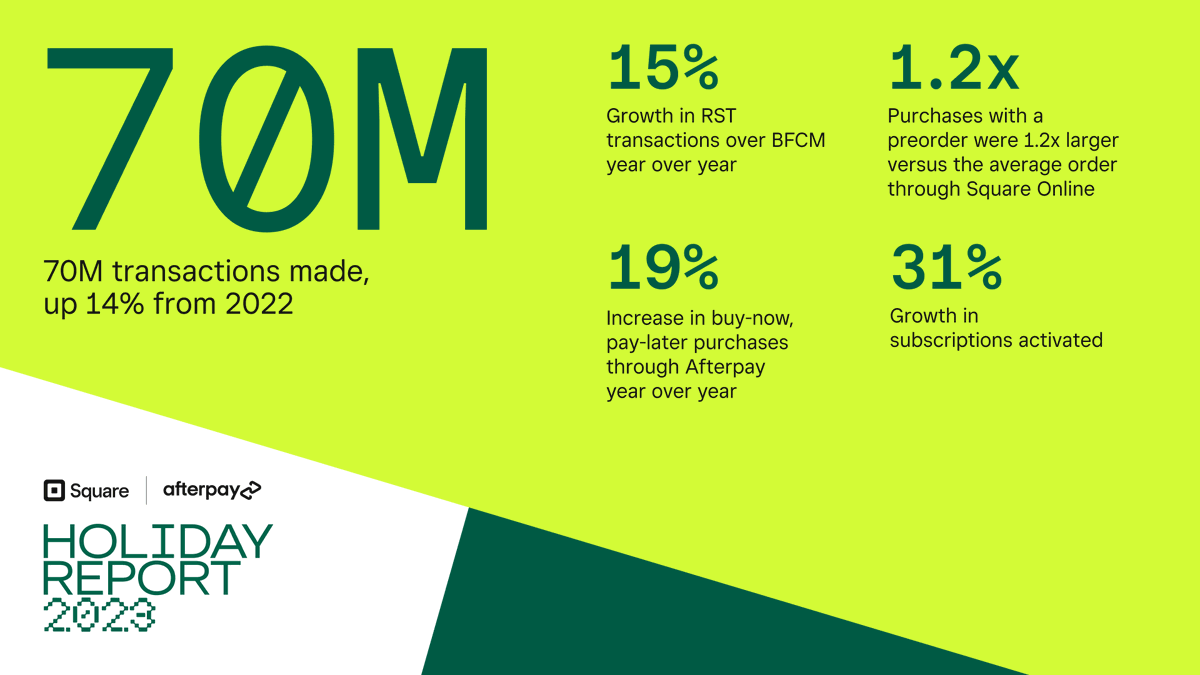 We have something you can add to your Black Friday and Cyber Monday haul — our Holiday Report. 🎁 We’re uncovering the numbers and stats for this year’s holiday shopping season, from in-person versus online transactions to gift cards, discounts, and more: squ.re/3QY8ya8