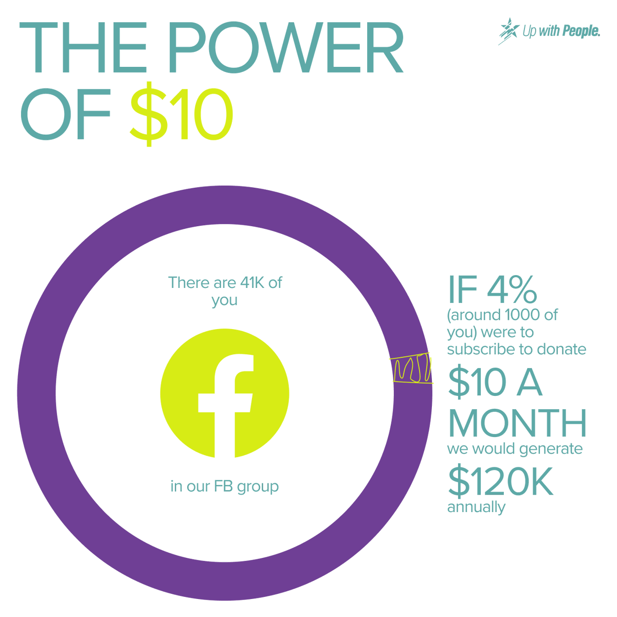 upwithpeople's tweet image. There are 41K people in our Facebook Group. If 4% (roughly 1,000 people) were to subscribe to donate $10 a month, we would generate $120,000 annually.
How would we use these funds?
Let’s take a look at the infographic.
donate.upwithpeople.org

#givingtuesday #upwithpeople
