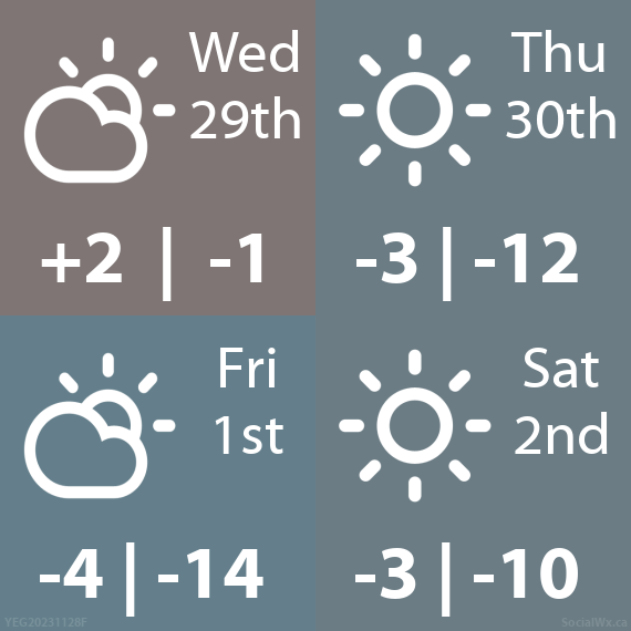 Wed 29: A mix of sun &amp; cloud, Hi:2 Lo:-1. Thu 30: Sunny, Hi:-3 Lo:-12. Fri 1: A mix of sun &amp; cloud, Hi:-4 Lo:-14. Sat 2: Sunny, Hi:-3 Lo:-10.