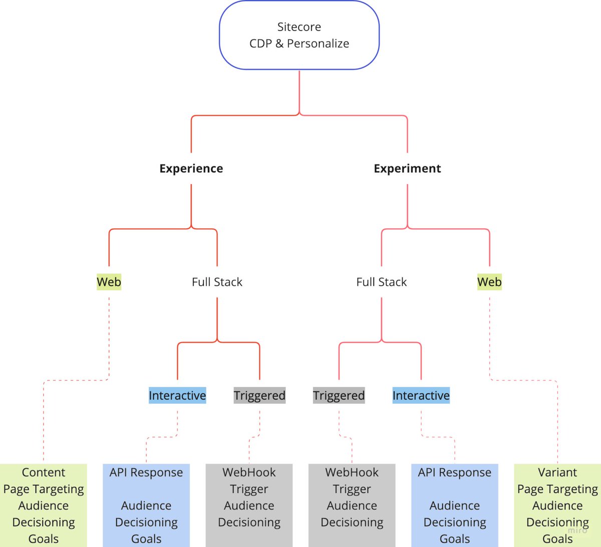 devpartnerbiz's tweet image. Day 47/#60DaysOfSitecore
🚀 Just nailed down our #Sitecore project roadmap! 🎯 
Practiced Sitecore #CDP &amp;amp; #personalization strategies. 
Memorable image that simplifies the concepts.
Source: ketansethi.com/experience-and… 
#100DaysOfCode