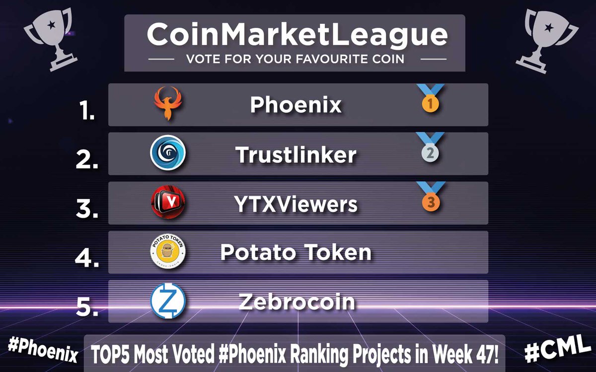 CoinMarketLeague.com (@cml_crypto) on Twitter photo TOP5 Most Voted #Phoenix Ranking Projects - Week 47 💎
🥇 $PHX <a href="/phoenixblockchn/">Phoenix Blockchain</a>
🥈 $TRLK <a href="/TrustLinker/">Trust Linker</a>
🥉 $YTXV <a href="/ytxviewer/">YTXViewer -- Youtube on Crypto</a>
4️⃣ $POTATO @potatoclantoken
5️⃣ $ZEBRO <a href="/Zebrocoin/">Zebrocoin</a> TOP5 Most Voted #Phoenix Ranking Projects - Week 47 💎
🥇 $PHX <a href="/phoenixblockchn/">Phoenix Blockchain</a>
🥈 $TRLK <a href="/TrustLinker/">Trust Linker</a>
🥉 $YTXV <a href="/ytxviewer/">YTXViewer -- Youtube on Crypto</a>
4️⃣ $POTATO @potatoclantoken
5️⃣ $ZEBRO <a href="/Zebrocoin/">Zebrocoin</a>