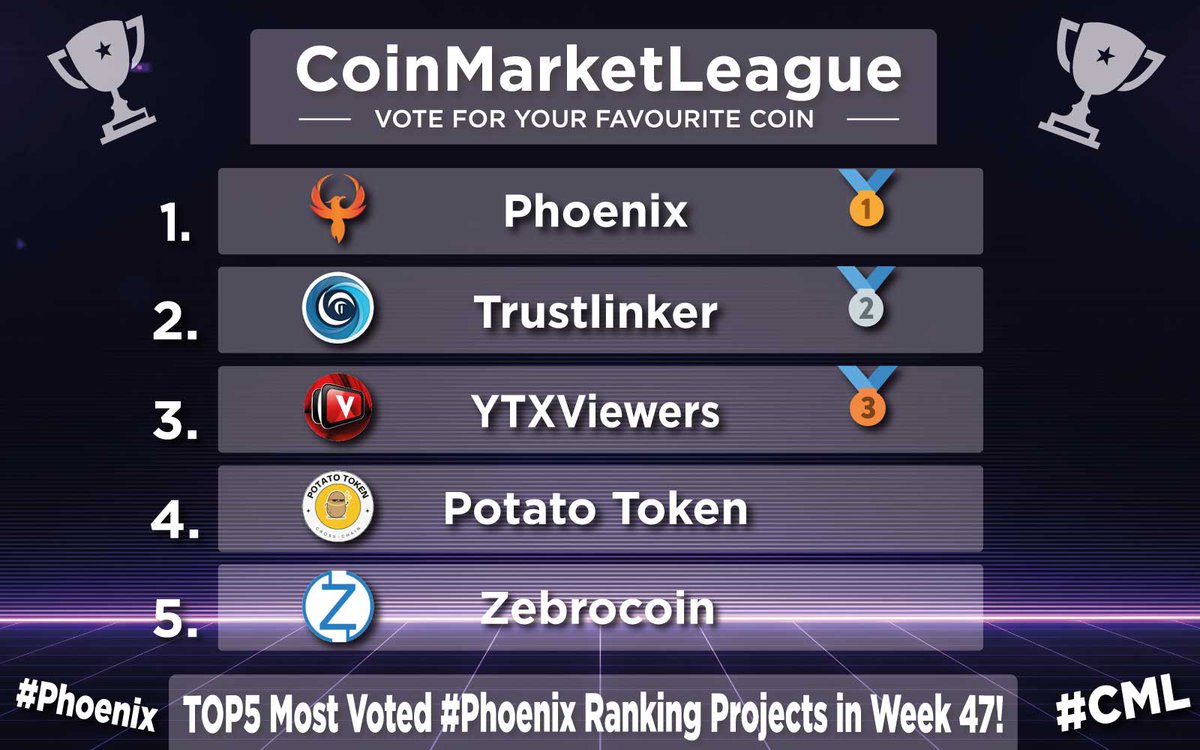 TOP5 Most Voted #Phoenix Ranking Projects - Week 47 💎 🥇 $PHX @phoenixblockchn 🥈 $TRLK @TrustLinker 🥉 $YTXV @ytxviewer 4️⃣ $POTATO @potatoclantoken 5️⃣ $ZEBRO @Zebrocoin