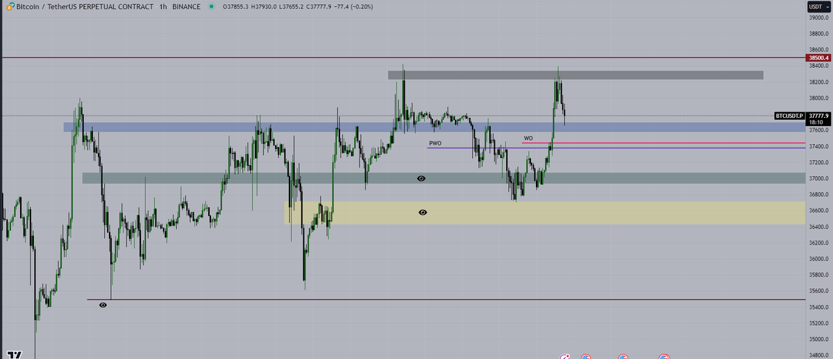 denoglr's tweet photo. #Bitcoin is now at a key level. 

Blue box has to support the price otherwise it seems it wants to go for more discount.

$BTC https://t.co/wL4pmNNlhG