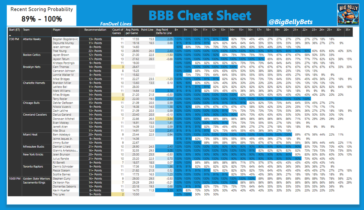 BigBellyBets's tweet photo. Here we goooo!!!!
#SportsAnalytics #DataDrivenBets #StatsBet #BettingData #AnalyticsInSports #QuantBetting #DataInsight #StatisticalWager #DataBet #OddsAnalysis #GamblingTwitter #GamblingX https://t.co/iFGdO3J86e