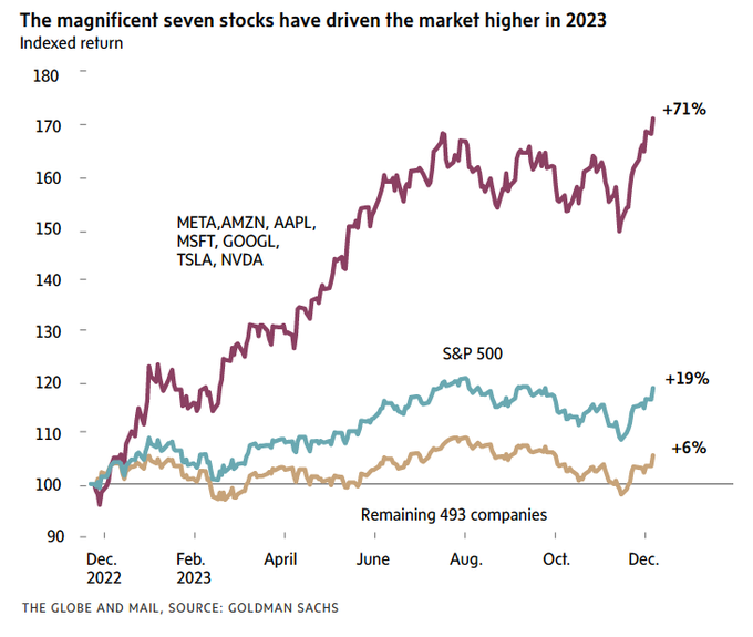 FluentInFinance's tweet image. The 7 largest stocks in the S&amp;amp;P 500 are up over 70% YTD, while the remaining 493 companies are only up 6%: