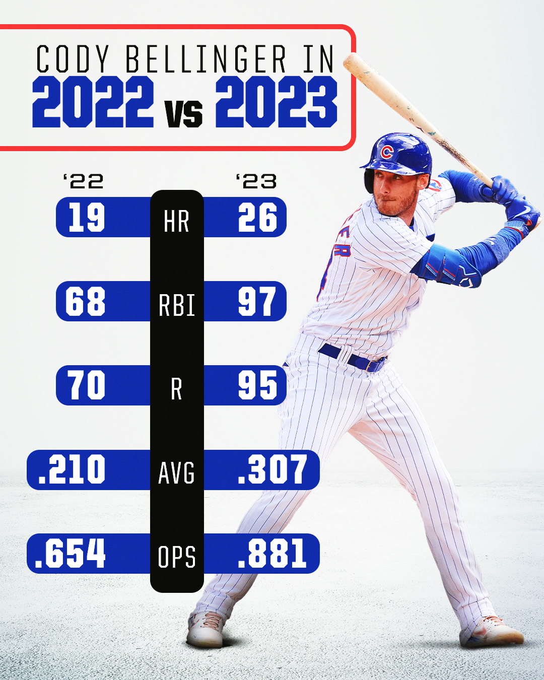 Mildred Horton Berita Cody Bellinger Stats 2023