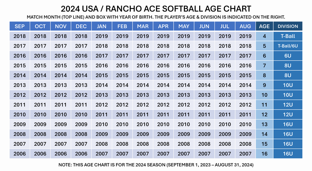 RC_ACESoftball's tweet photo. Please see the chart to determine what division your daughter would play in based on the new USA Softball rules. A larger image is available on our website: https://t.co/o4HalWx0Uo https://t.co/TAxYJ7El89