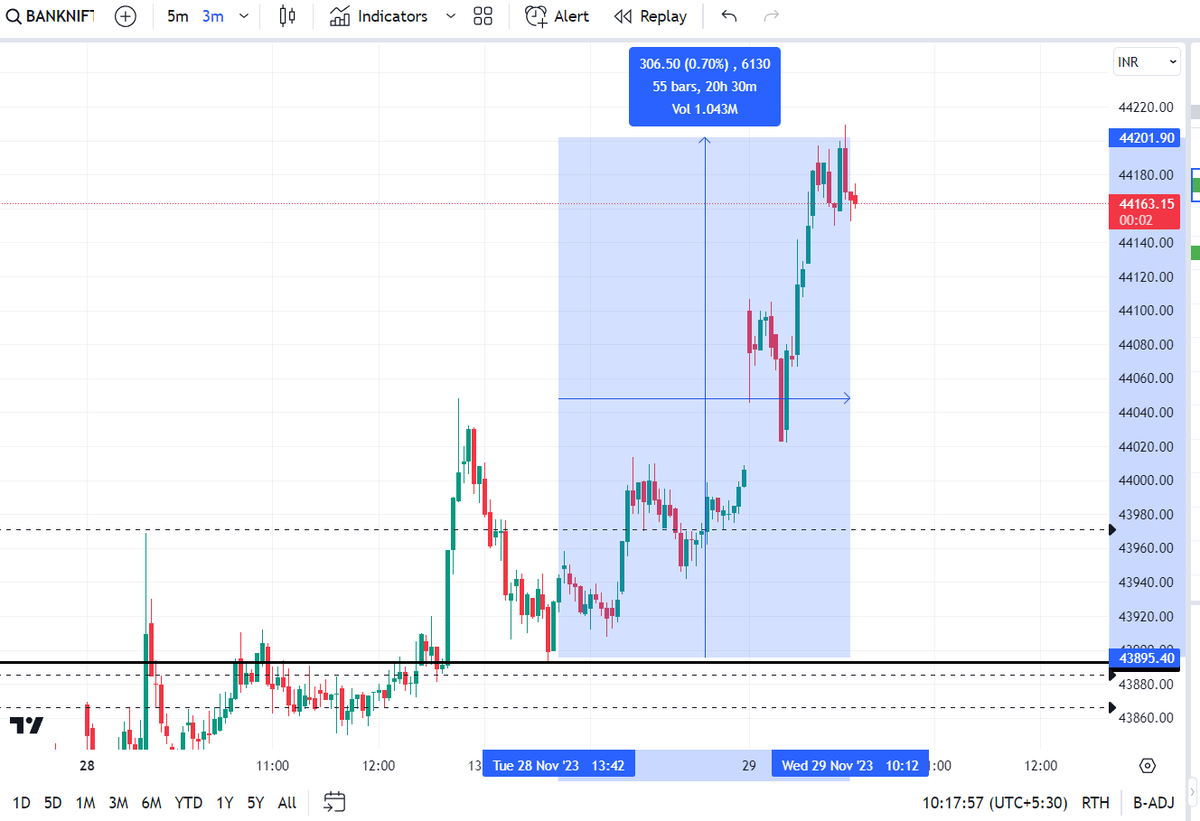 BlacklineTradr's tweet photo. 300+ points movement above #blackline
#banknifty #nifty https://t.co/SjzUPT2OWC