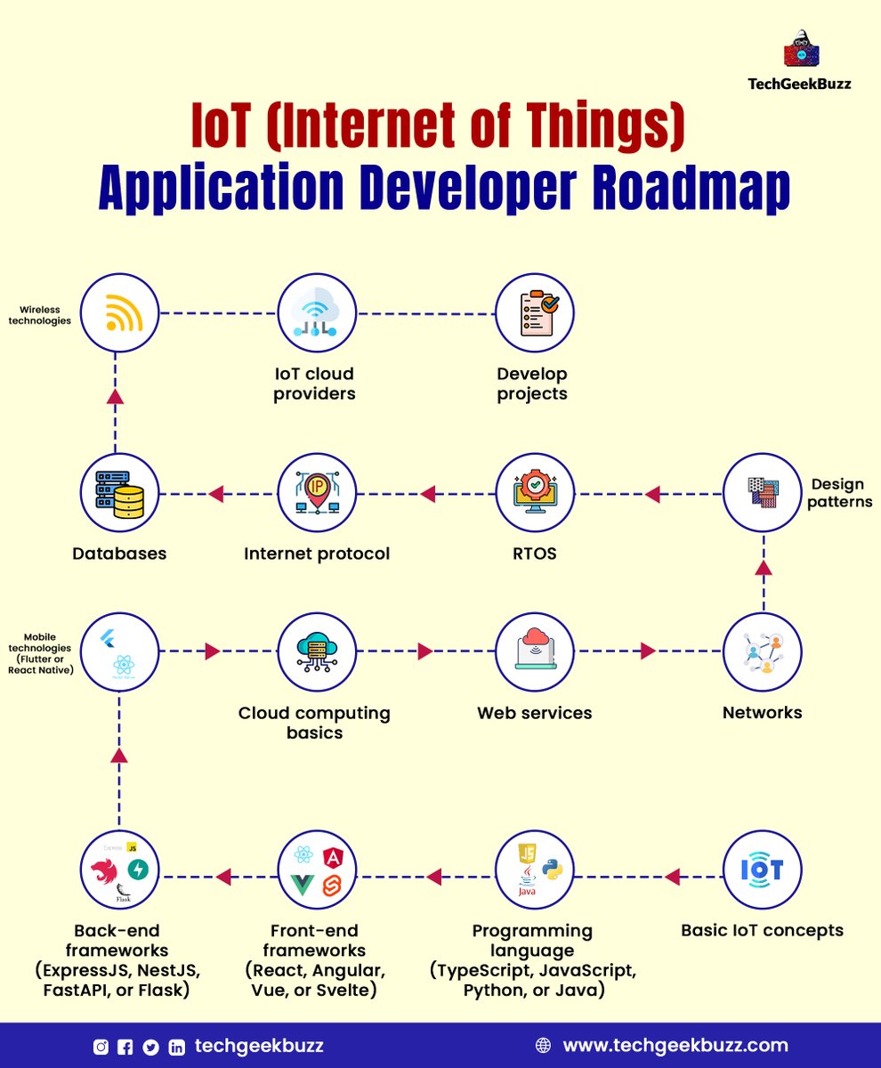 Unlock the potential of IoT (Internet of Things) with the IoT Application Developer Roadmap!🌐📲

#IoTDeveloper #IoTRoadmap #internetofthings #iotapplications #connecteddevices #iotdevelopment #iotconnectivity #smartsystems #codingskills #embeddedsystems