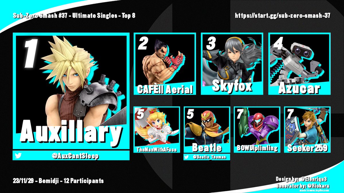 BSU_SSB's tweet photo. Sub-Zero Smash #37, our last PR bracket before Christmas break, has come to a close. Congrats to Auxillary for taking first, and thank you to everyone who came out! 

1: @AuxUptilt 
2: Aerial
3: Skyfox
4: Azucar
5: TheManWithAFace
5: @Beatle_Theman 
7: plimling
7: Seeker259 https://t.co/ivdPYzRMnn
