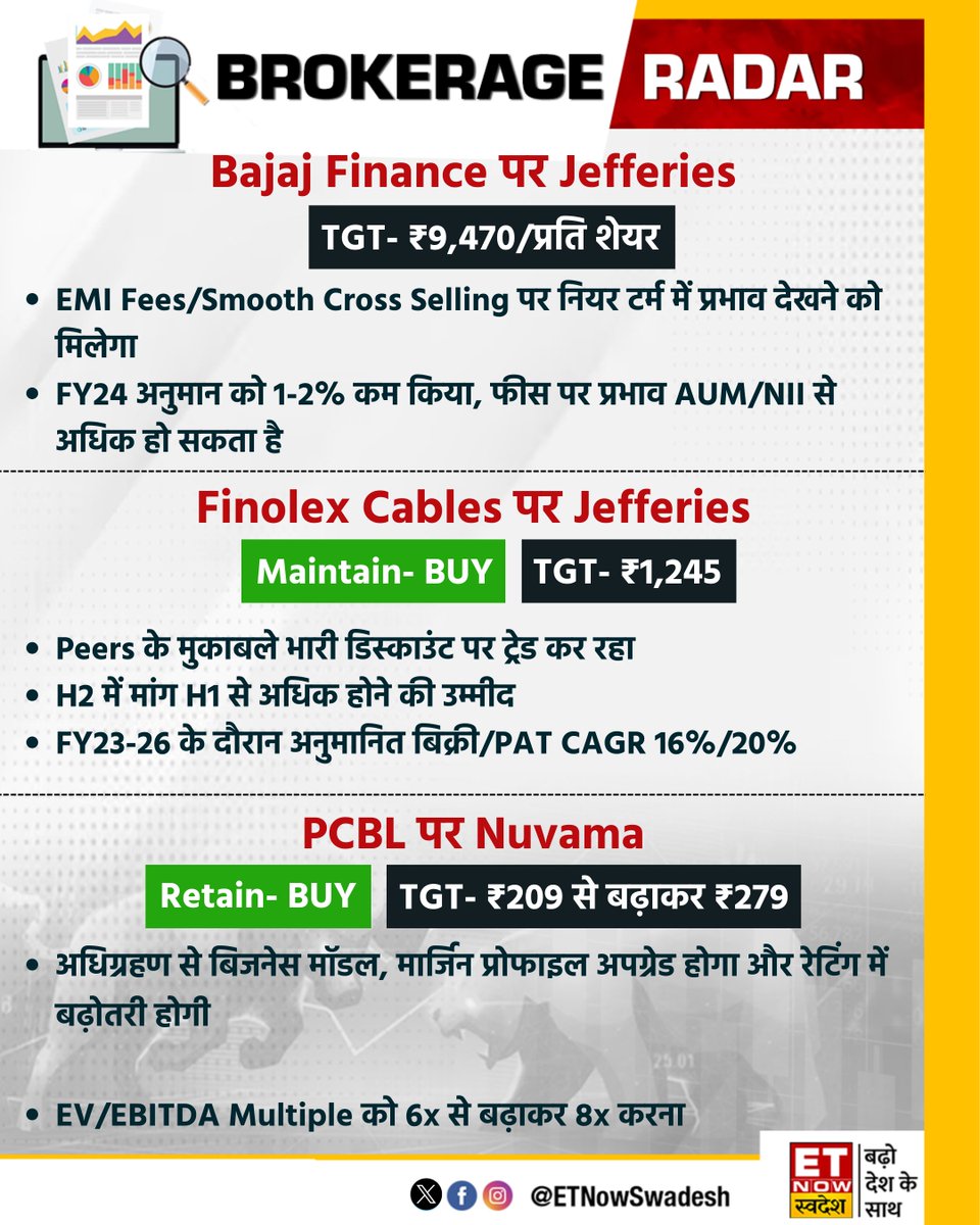 ETNowSwadesh's tweet image. #BrokerageRadar | #BajajFinance, #FinolexCables और #PCBL  सेक्टर पर दिग्गज ब्रोकरेजेज की राय 📊 

#StocksToWatch #StockMarket #StocksInFocus