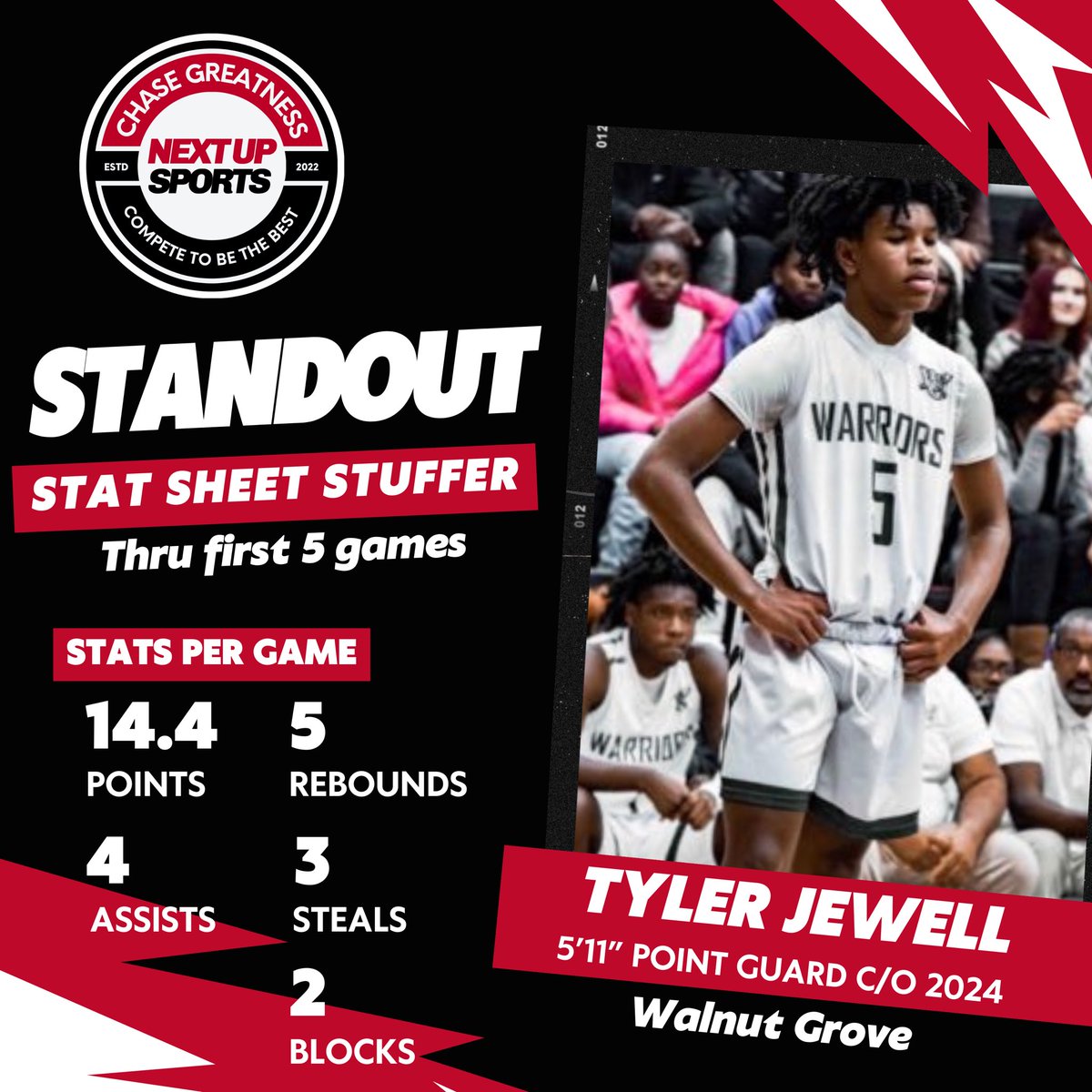 <a href="/TylerJewell_/">Tyler Jewell</a> of <a href="/WGHSbasketball/">Walnut Grove Basketball</a> 😤🏀🔥…the numbers tell it all. Keep going!!!