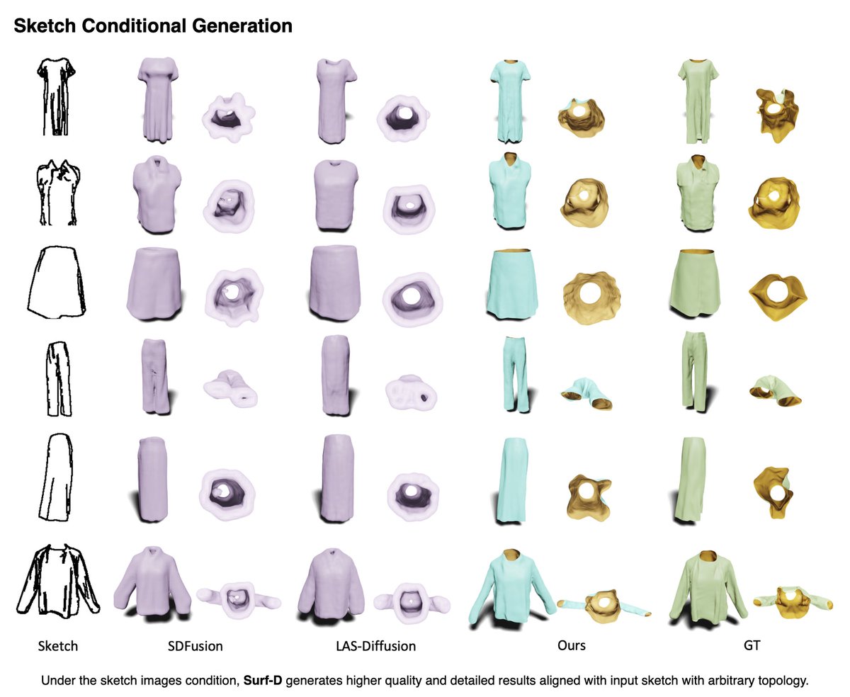 frankzydou's tweet image. (2/3) 🚀Surf-D🚀 achieves superior performance in generating 3D shapes with various topologies while enabling different conditional generation tasks: unconditional generation, category conditional generation, 3D reconstruction from images, and text-to-shape tasks.
#SurfD #AIGC