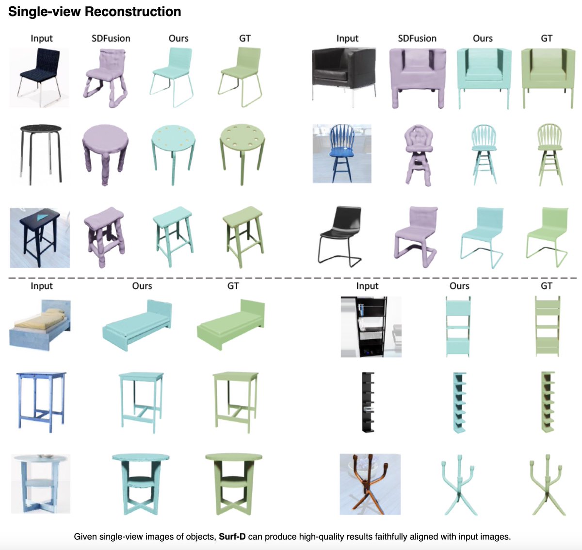 frankzydou's tweet image. (2/3) 🚀Surf-D🚀 achieves superior performance in generating 3D shapes with various topologies while enabling different conditional generation tasks: unconditional generation, category conditional generation, 3D reconstruction from images, and text-to-shape tasks.
#SurfD #AIGC