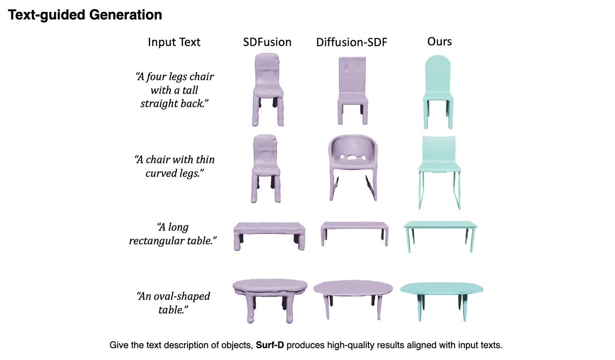 frankzydou's tweet image. (2/3) 🚀Surf-D🚀 achieves superior performance in generating 3D shapes with various topologies while enabling different conditional generation tasks: unconditional generation, category conditional generation, 3D reconstruction from images, and text-to-shape tasks.
#SurfD #AIGC