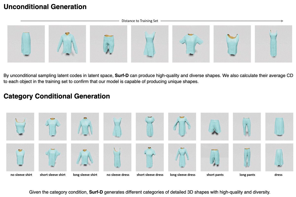 frankzydou's tweet image. (2/3) 🚀Surf-D🚀 achieves superior performance in generating 3D shapes with various topologies while enabling different conditional generation tasks: unconditional generation, category conditional generation, 3D reconstruction from images, and text-to-shape tasks.
#SurfD #AIGC