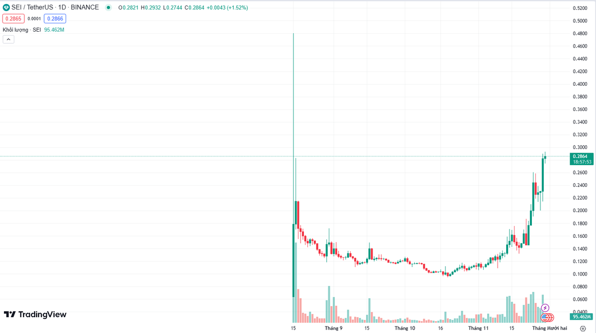 seinetwork_viet's tweet photo. $SEI is $SEI 🔴💨 https://t.co/GJkRs40lx9