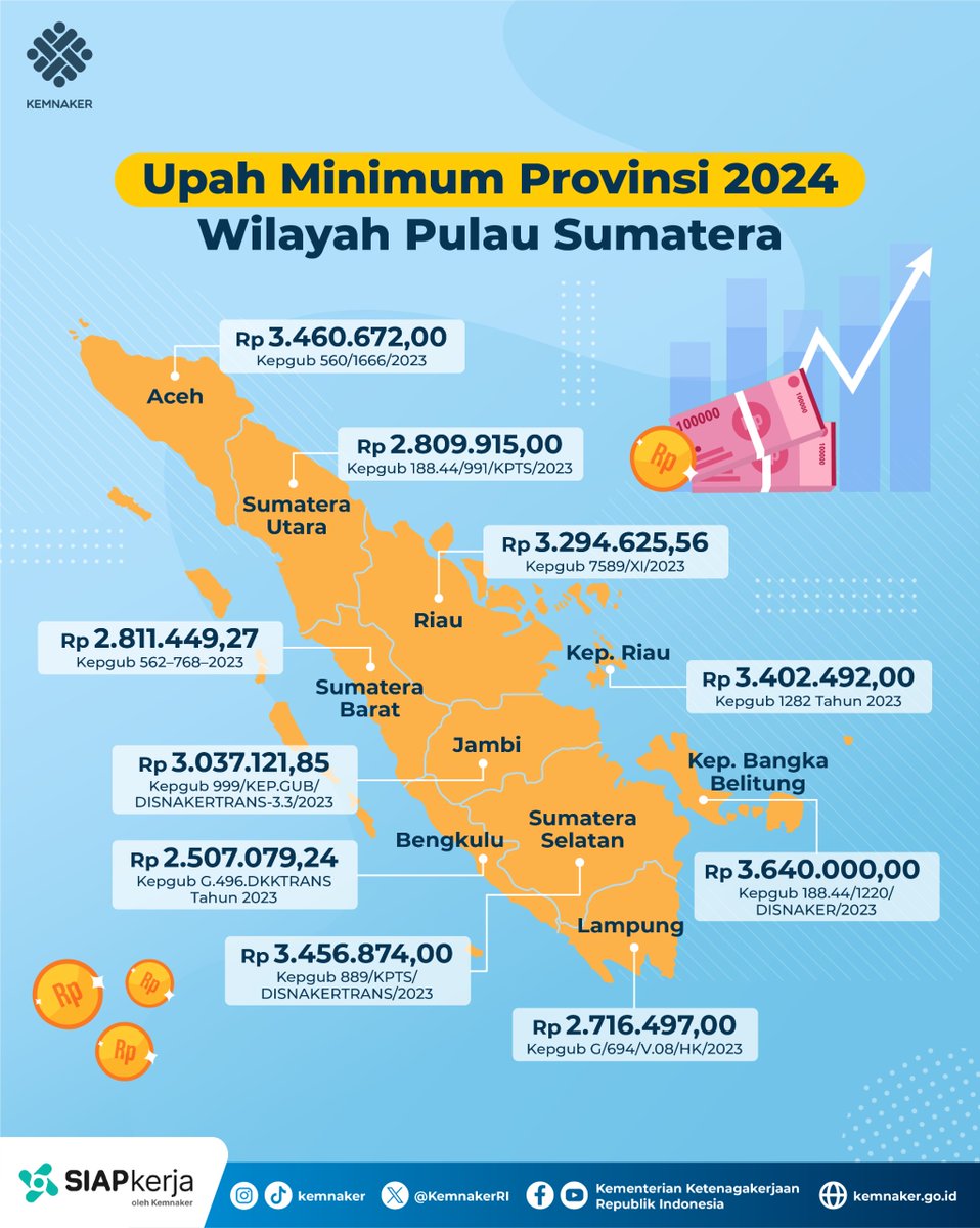 KemnakerRI's tweet photo. Info mengenai besaran Upah Minimum Provinsi (UMP) 2024 di wilayah Sumatera. Yuk cek daerah Rekanaker 😊 https://t.co/I0TtU9evuy